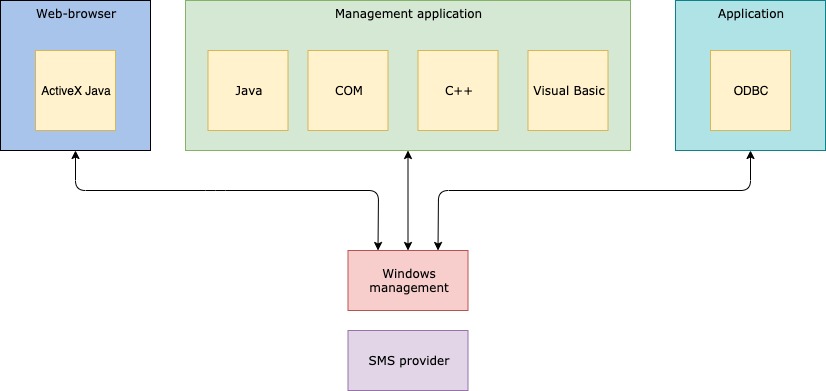 The WBEM Interface with the SMS Architecture