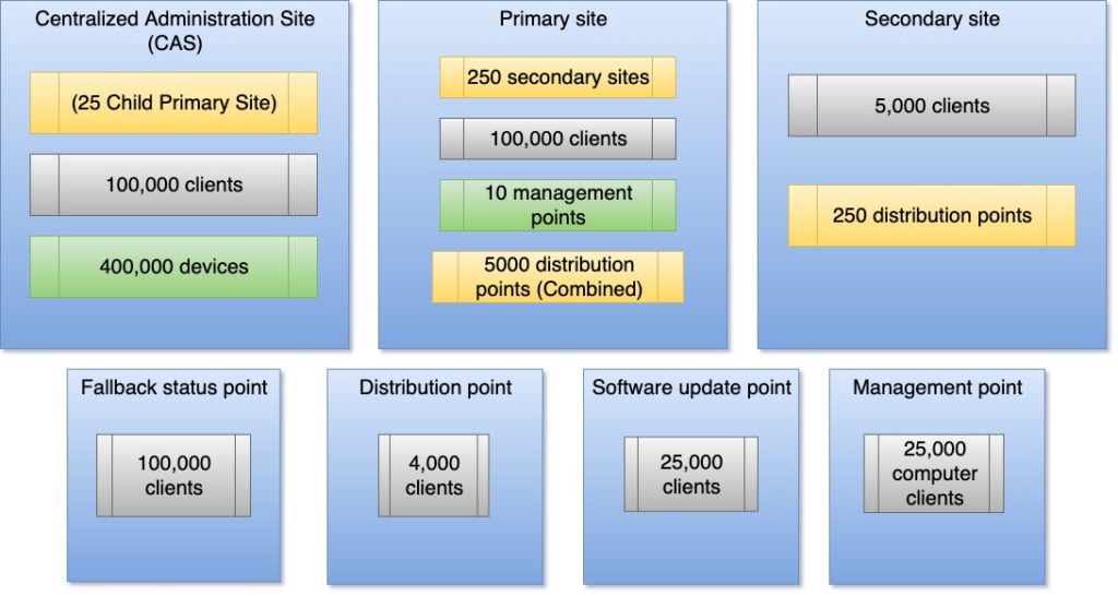 System Center 2012 R2 Configuration Manager design considerations- Sites and Roles