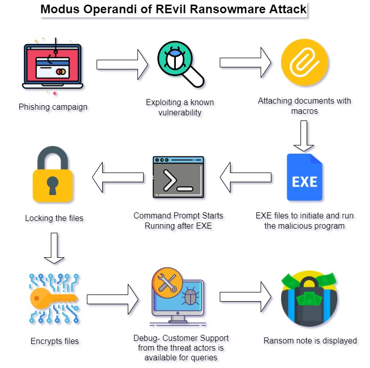 REvil Ransomware Attack Workflow