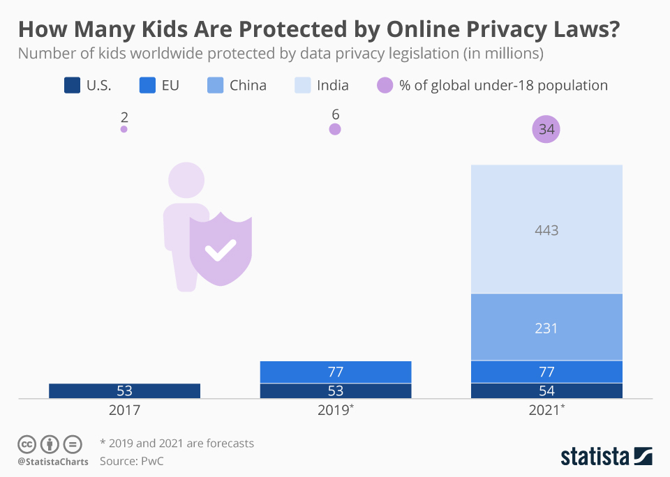 Child Privacy