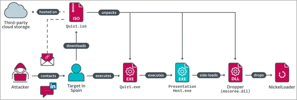 Lazarus hackers infection chain